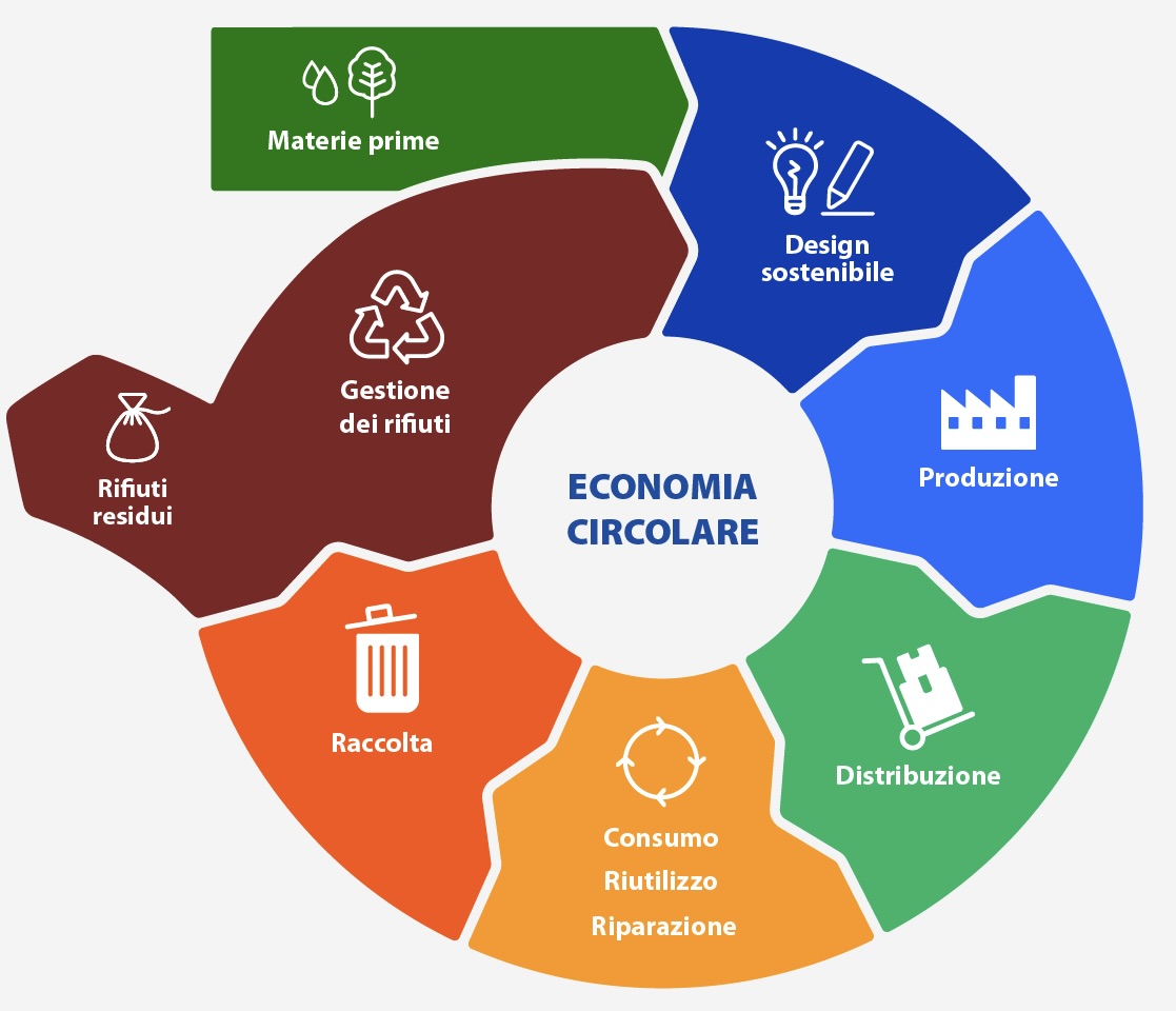 Image of the resource: Economia Circolare